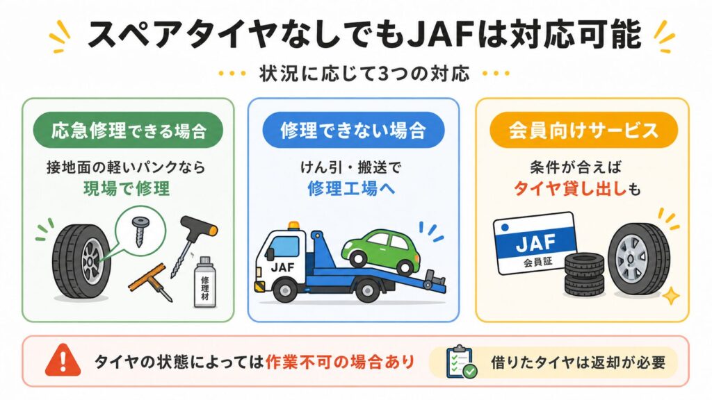 スペアタイヤなしでもJAFはパンク対応してくれる