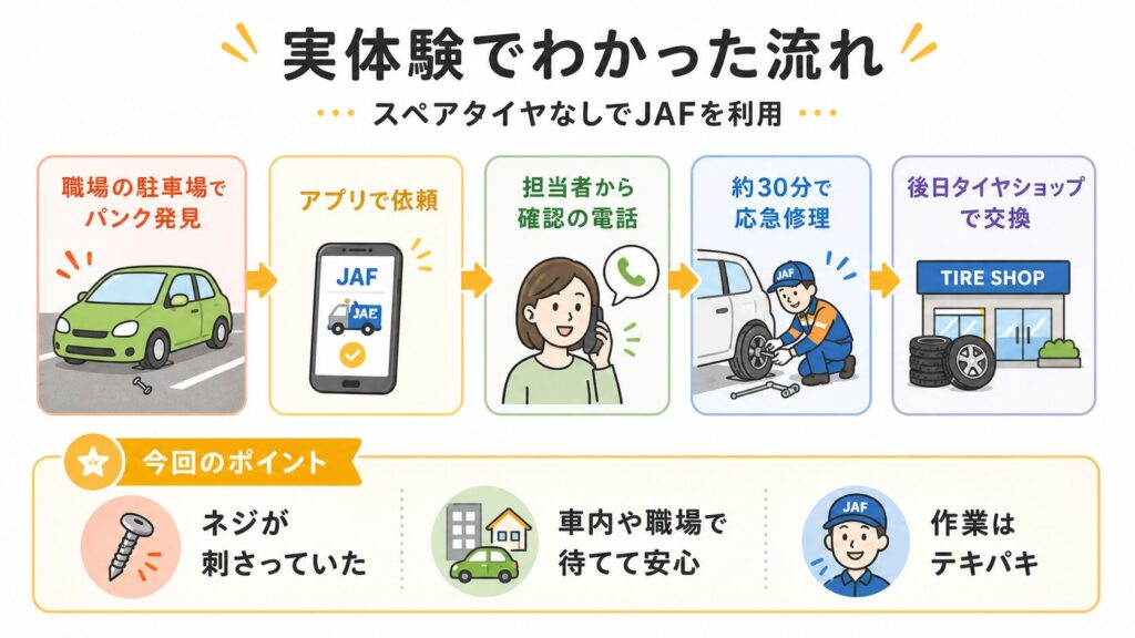 実体験でわかった流れ　スペアタイヤなしでJAFを利用