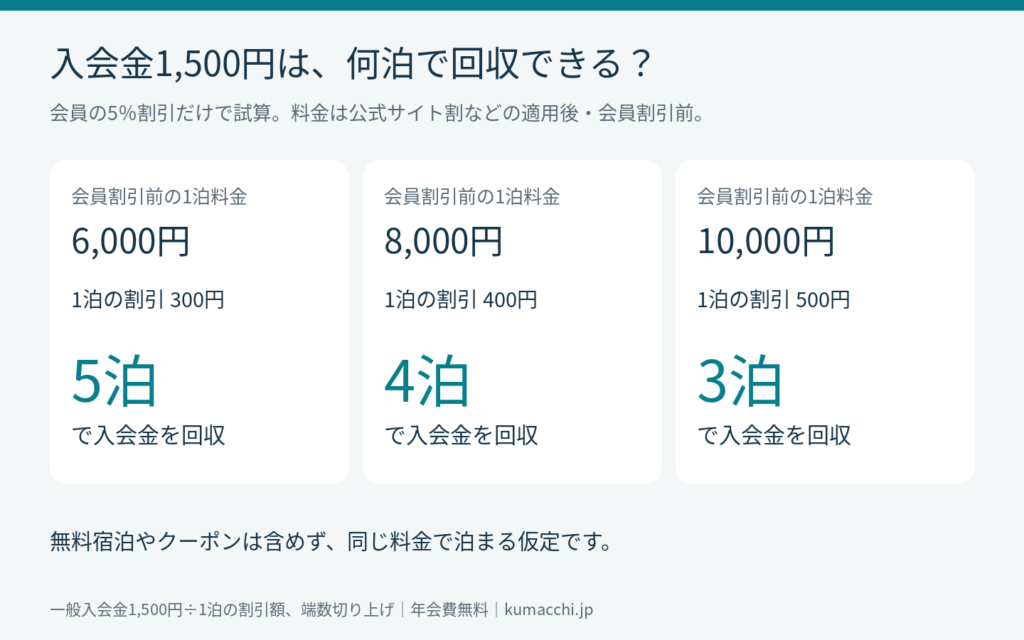 入会金1500円は何泊で回収できる?