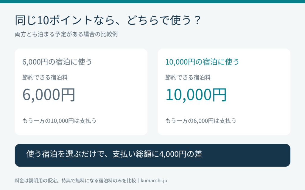同じポイントならどちらで使う?