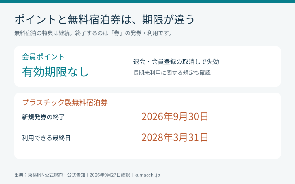 ポイントと無料宿泊券の期限の違い